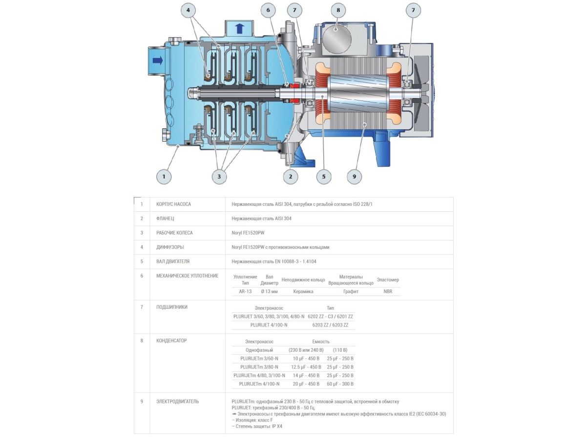Pompa electrica centrifuga cu mai multe etape Pedrollo PLURIJETm5-200