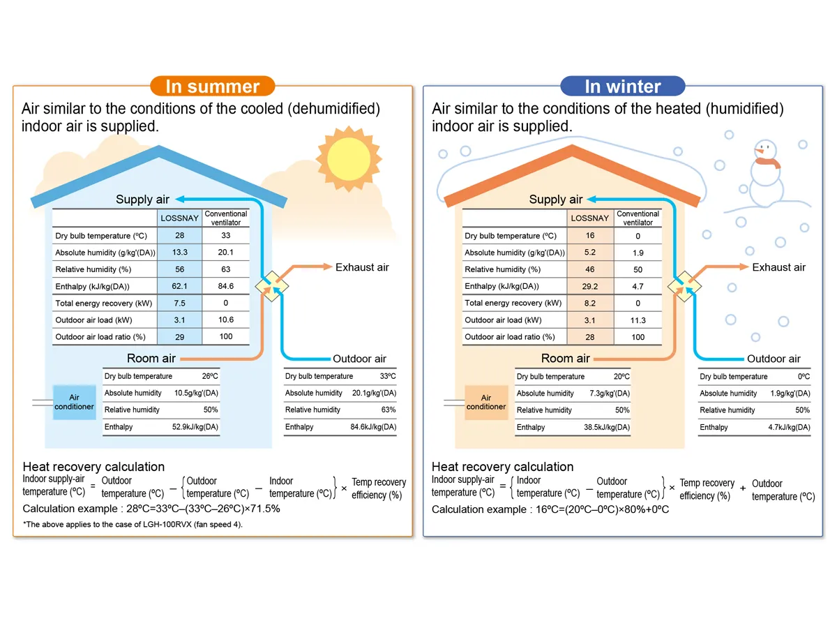 Recuperator de aer cu sistem de ventilație de alimentare și evacuare de tip Mitsubishi Electric LGH-250RVXT-E-1 (debit de aer 2500 m³/h)